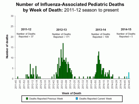 Pediatric Influenza and Pneumonia CDC